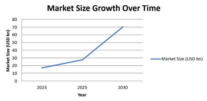Line chart of RegTech market size in USD billions: about 17 in 2023, about 27 in 2025 and about 71 in 2030