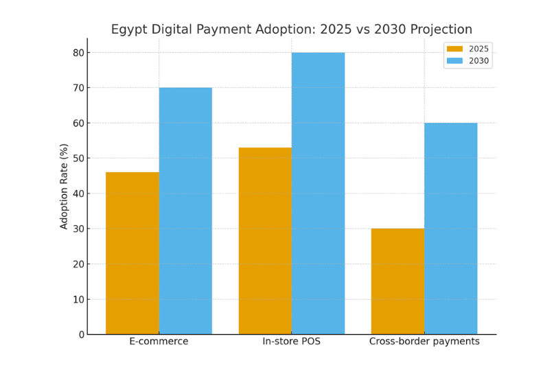 Bar chart of digital payment adoption in Egypt, 2025 against the 2030 projection: e-commerce about 46% rising to 70%, in-store POS about 53% rising to 80%, and cross-border payments about 30% rising to 60%